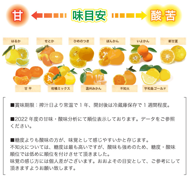 糖度よりも酸味の方が、味覚として感じやすいかと存じます。