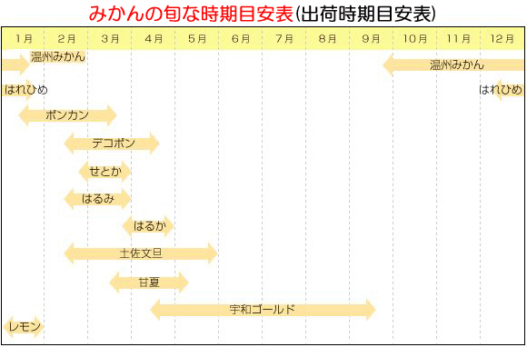 出荷年間目安表